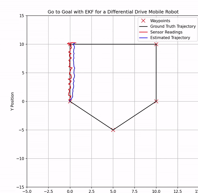 Extended Kalman Filter trajectory