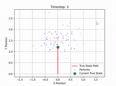 Monte Carlo particle filter localization